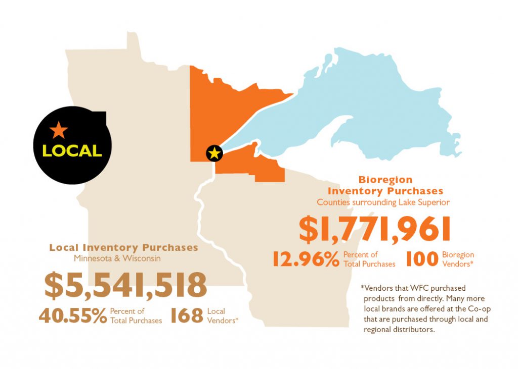 A graphic showcasing Whole Foods Coop Duluth reveals local inventory purchases of $5,541,518 (40.55% of total) from Minnesota and Wisconsin, with 168 local vendors. Bioregion inventory purchases are $1,771,961 (12.96% of total) from counties surrounding Lake Superior, involving 100 bioregion vendors.